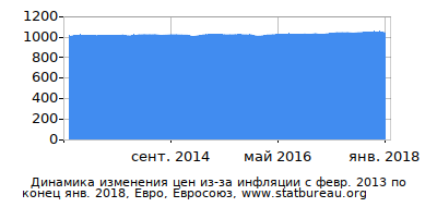 График динамики изменения цен из-за инфляции со временем, Евро, Евросоюз График динамики изменения цен из-за инфляции со временем, Евро, Евросоюз