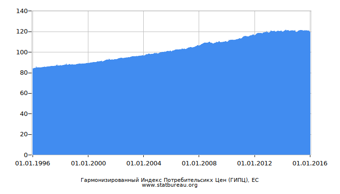 Гармонизированный Индекс Потребительсикх Цен (ГИПЦ), ЕС Гармонизированный Индекс Потребительсикх Цен (ГИПЦ), ЕС