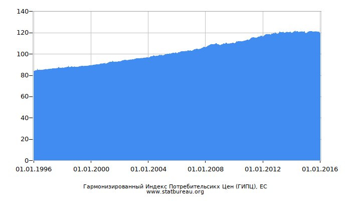 Гармонизированный Индекс Потребительсикх Цен (ГИПЦ), ЕС