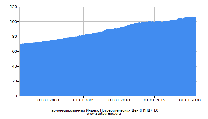 Гармонизированный Индекс Потребительсикх Цен (ГИПЦ), ЕС