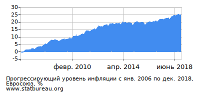 График прогрессирующей инфляции с первого месяца по последний График прогрессирующей инфляции с первого месяца по последний