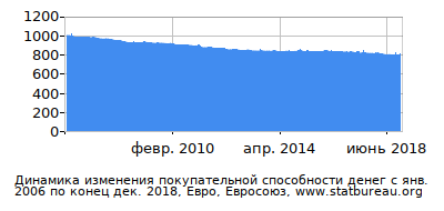График динамики изменения покупательной способности денег со временем, Евро, Евросоюз График динамики изменения покупательной способности денег со временем, Евро, Евросоюз