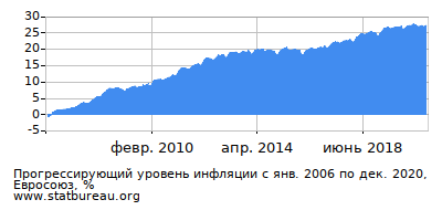 График прогрессирующей инфляции с первого месяца по последний