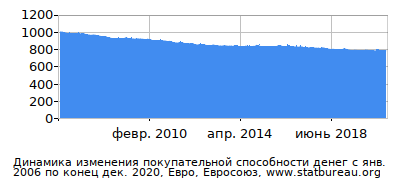 График динамики изменения покупательной способности денег со временем, Евро, Евросоюз