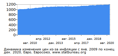 График динамики изменения цен из-за инфляции со временем, Евро, Евросоюз График динамики изменения цен из-за инфляции со временем, Евро, Евросоюз