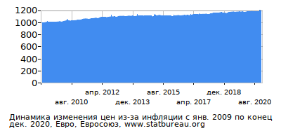 График динамики изменения цен из-за инфляции со временем, Евро, Евросоюз