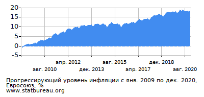 График прогрессирующей инфляции с первого месяца по последний