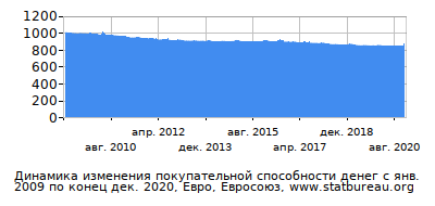 График динамики изменения покупательной способности денег со временем, Евро, Евросоюз