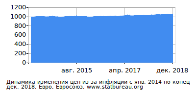 График динамики изменения цен из-за инфляции со временем, Евро, Евросоюз График динамики изменения цен из-за инфляции со временем, Евро, Евросоюз