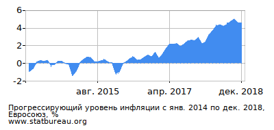 График прогрессирующей инфляции с первого месяца по последний График прогрессирующей инфляции с первого месяца по последний