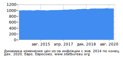 График динамики изменения цен из-за инфляции со временем, Евро, Евросоюз График динамики изменения цен из-за инфляции со временем, Евро, Евросоюз