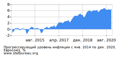 График прогрессирующей инфляции с первого месяца по последний График прогрессирующей инфляции с первого месяца по последний