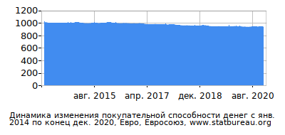 График динамики изменения покупательной способности денег со временем, Евро, Евросоюз График динамики изменения покупательной способности денег со временем, Евро, Евросоюз