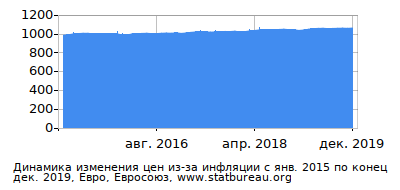 График динамики изменения цен из-за инфляции со временем, Евро, Евросоюз График динамики изменения цен из-за инфляции со временем, Евро, Евросоюз