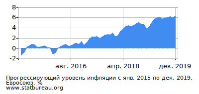 График прогрессирующей инфляции с первого месяца по последний График прогрессирующей инфляции с первого месяца по последний