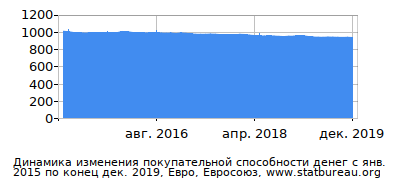 График динамики изменения покупательной способности денег со временем, Евро, Евросоюз График динамики изменения покупательной способности денег со временем, Евро, Евросоюз