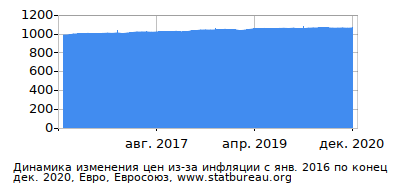 График динамики изменения цен из-за инфляции со временем, Евро, Евросоюз