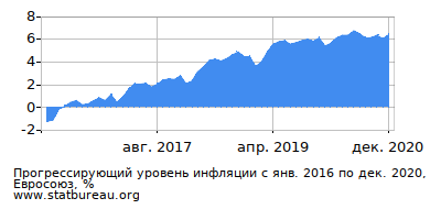 График прогрессирующей инфляции с первого месяца по последний