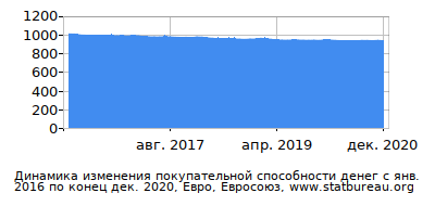 График динамики изменения покупательной способности денег со временем, Евро, Евросоюз