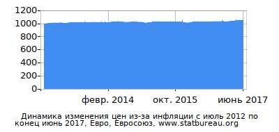 График динамики изменения цен из-за инфляции со временем, Евро, Евросоюз График динамики изменения цен из-за инфляции со временем, Евро, Евросоюз