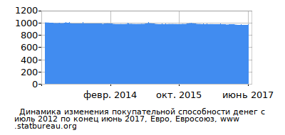 График динамики изменения покупательной способности денег со временем, Евро, Евросоюз График динамики изменения покупательной способности денег со временем, Евро, Евросоюз