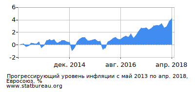 График прогрессирующей инфляции с первого месяца по последний График прогрессирующей инфляции с первого месяца по последний
