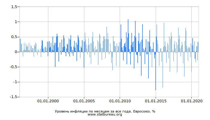 Уровень инфляции по месяцам за все года, Евросоюз