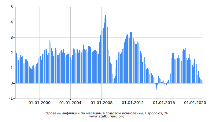 Уровень инфляции по месяцам в годовом исчислении, Евросоюз