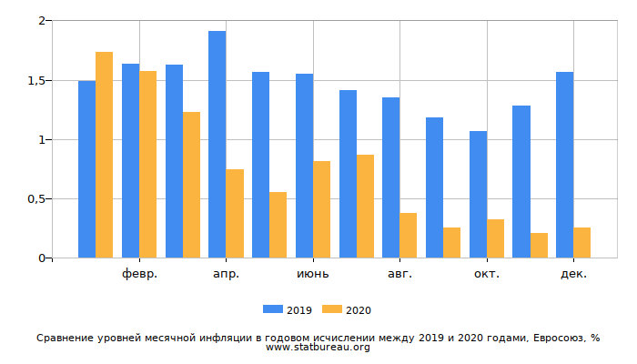 Сравнение уровней месячной инфляции в годовом исчислении между 2019 и 2020 годами, Евросоюз