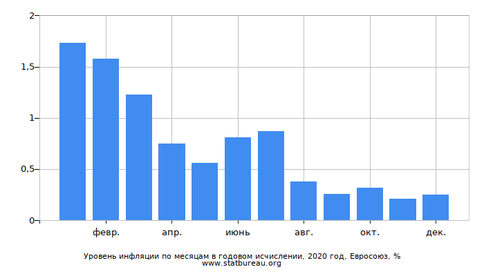 Уровень инфляции по месяцам в годовом исчислении, 2020 год, Евросоюз