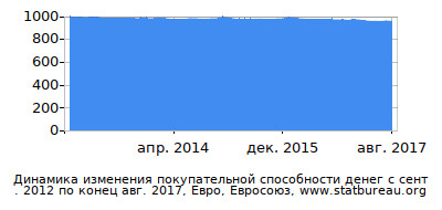 График динамики изменения покупательной способности денег со временем, Евро, Евросоюз График динамики изменения покупательной способности денег со временем, Евро, Евросоюз