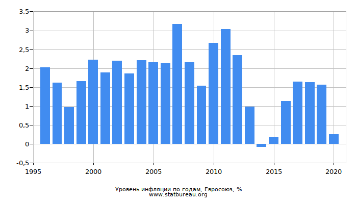 Уровень инфляции по годам, Евросоюз