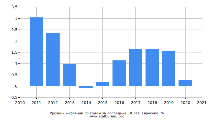 Уровень инфляции по годам за последние 10 лет, Евросоюз