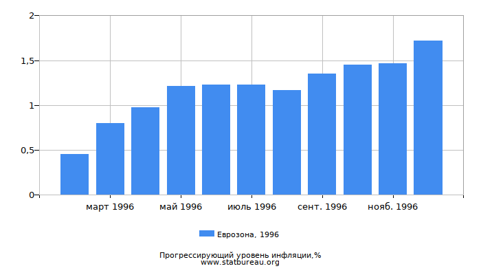 Прогрессирующий уровень инфляции в Еврозоне за 1996 год