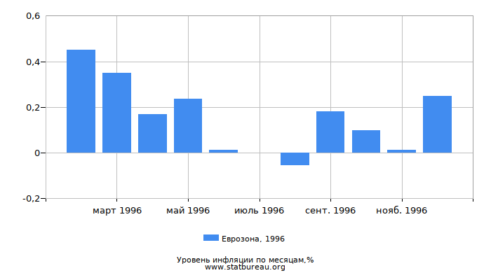 Уровень инфляции в Еврозоне за 1996 год по месяцам