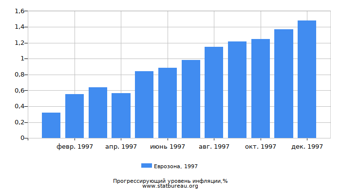 Прогрессирующий уровень инфляции в Еврозоне за 1997 год