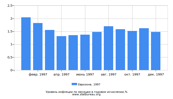 Уровень инфляции в Еврозоне за 1997 год в годовом исчислении