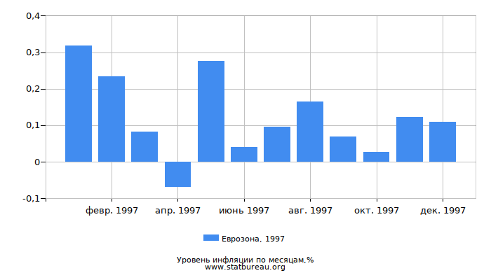 Уровень инфляции в Еврозоне за 1997 год по месяцам