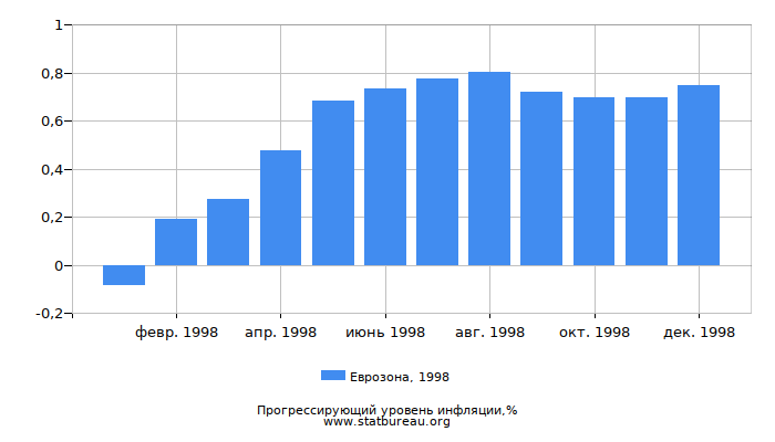 Прогрессирующий уровень инфляции в Еврозоне за 1998 год Прогрессирующий уровень инфляции в Еврозоне за 1998 год