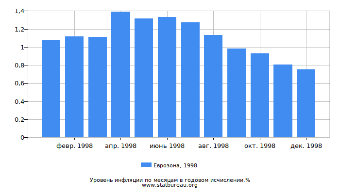 Уровень инфляции в Еврозоне за 1998 год в годовом исчислении Уровень инфляции в Еврозоне за 1998 год в годовом исчислении