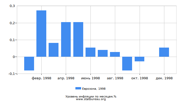 Уровень инфляции в Еврозоне за 1998 год по месяцам Уровень инфляции в Еврозоне за 1998 год по месяцам