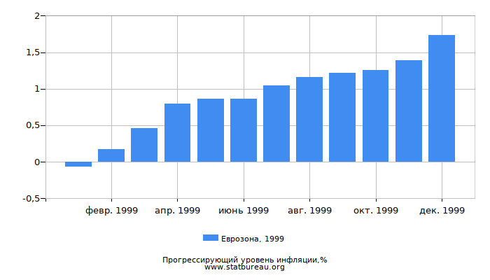 Прогрессирующий уровень инфляции в Еврозоне за 1999 год