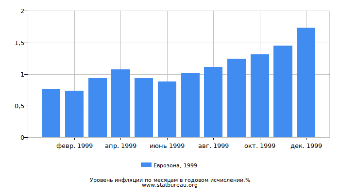 Уровень инфляции в Еврозоне за 1999 год в годовом исчислении