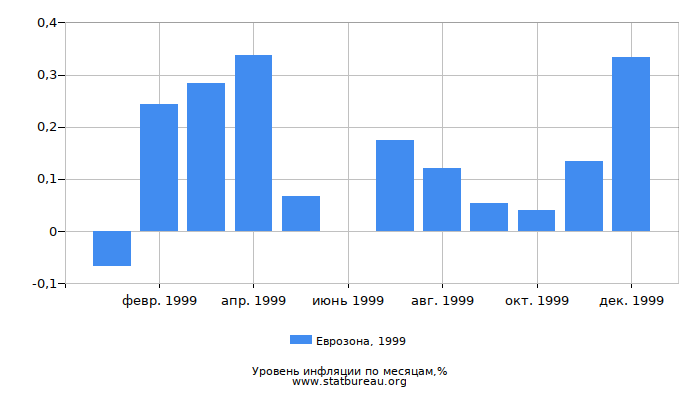 Уровень инфляции в Еврозоне за 1999 год по месяцам