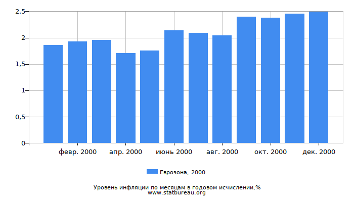 Уровень инфляции в Еврозоне за 2000 год в годовом исчислении