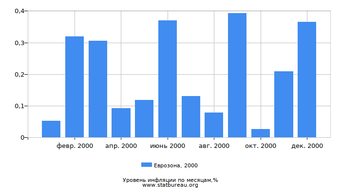 Уровень инфляции в Еврозоне за 2000 год по месяцам