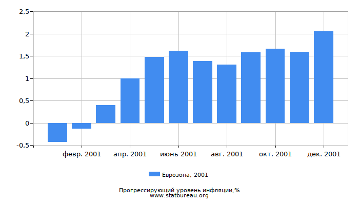 Прогрессирующий уровень инфляции в Еврозоне за 2001 год Прогрессирующий уровень инфляции в Еврозоне за 2001 год