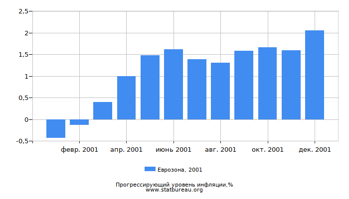 Прогрессирующий уровень инфляции в Еврозоне за 2001 год