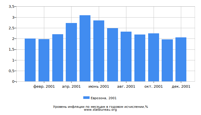 Уровень инфляции в Еврозоне за 2001 год в годовом исчислении Уровень инфляции в Еврозоне за 2001 год в годовом исчислении