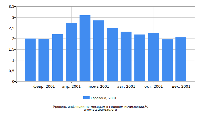 Уровень инфляции в Еврозоне за 2001 год в годовом исчислении